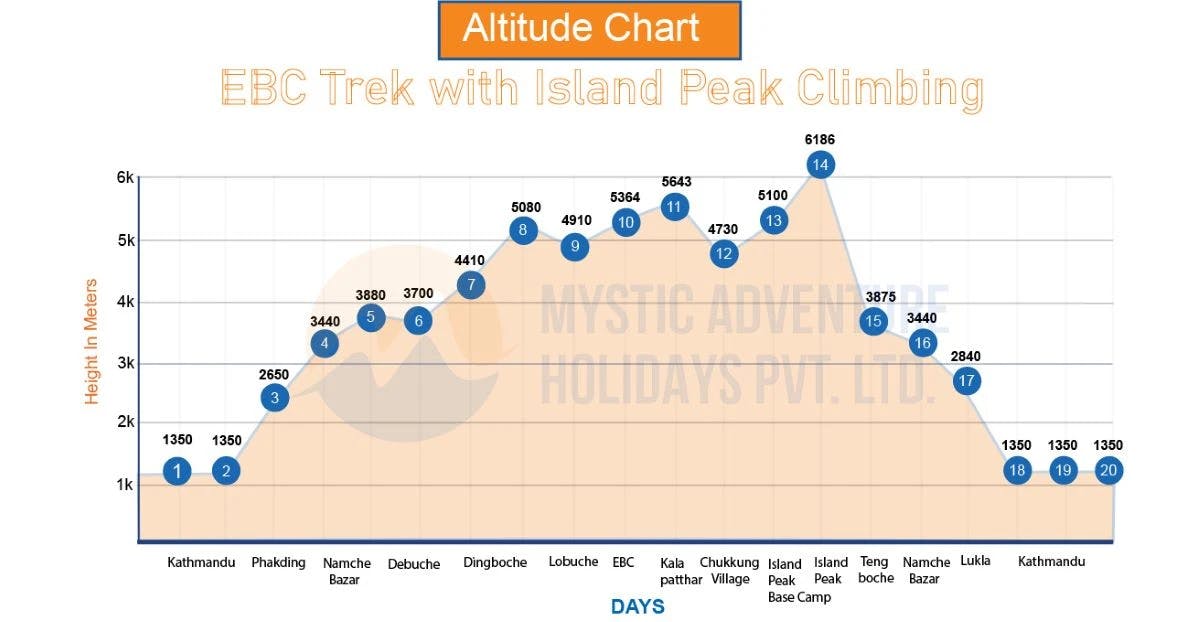 EBC Trek with Island Peak Climbing