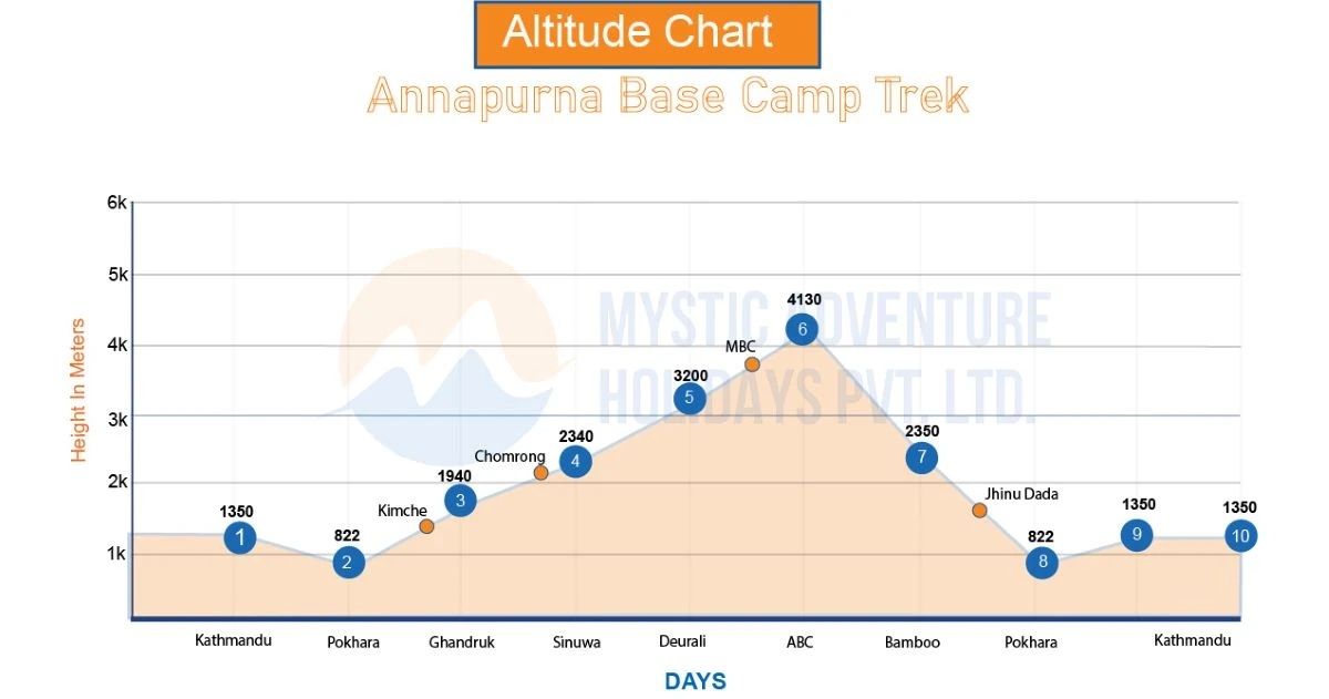 Authentic Annapurna Base Camp Trek altitude chart 2025