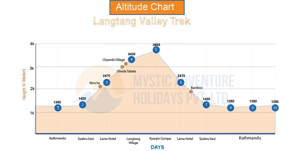 Langtang Valley Trekking Trail Altitude Chart 2026