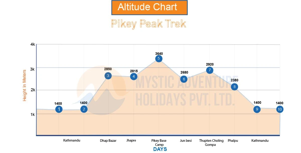 10 days Pikey Peak Trek altitude chart