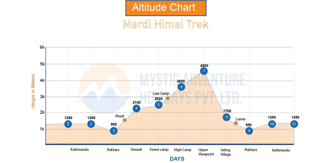 Mardi Himal Trek Altitude Chart 2026