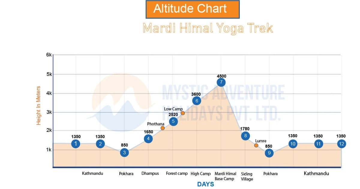 Mardi Himal Yoga Trek