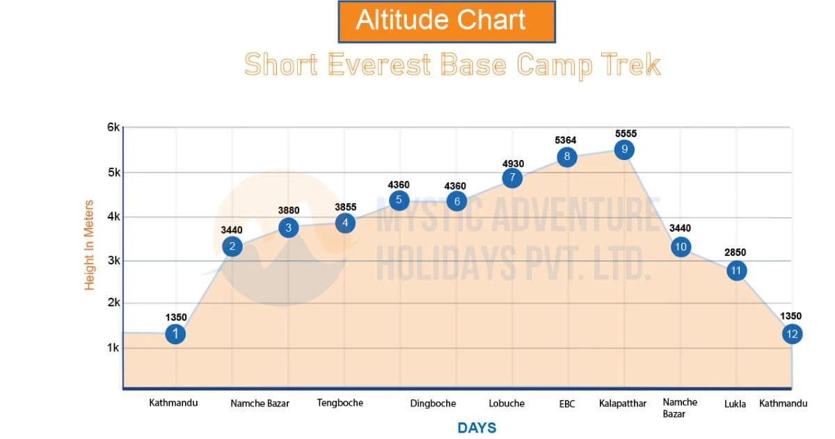 Everest Base Camp Short Trek Altitude Chart