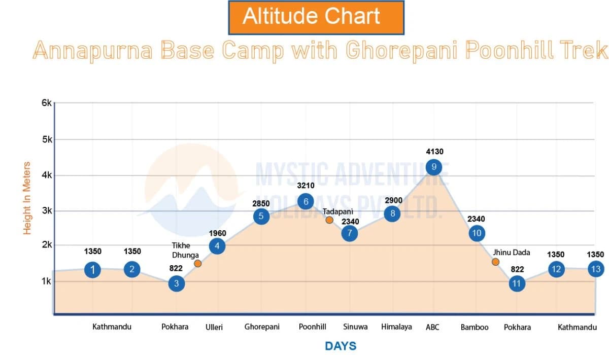 Annapurna Base Camp with Ghorepani Poonhill Trek Altitude Chart 2026