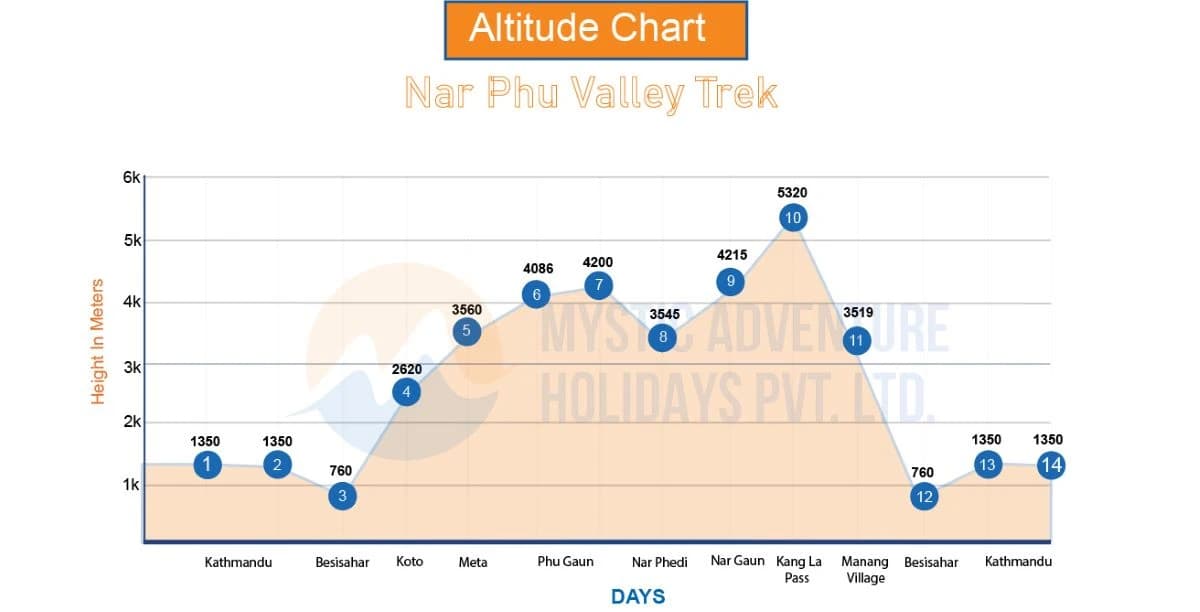 Nar Phu Valley Trek Altitude Chart 2026