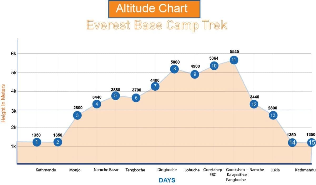 15 days Everest Base Camp Trek altitude chart
