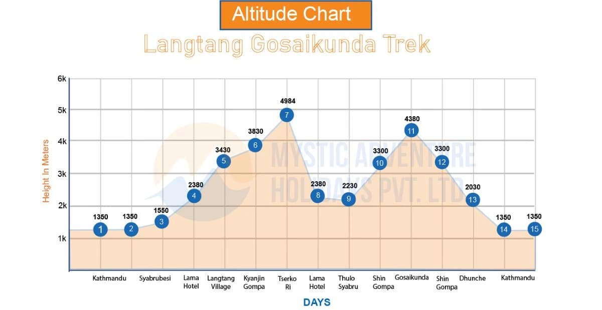 Langtang Gosaikunda Trek altitude chart
