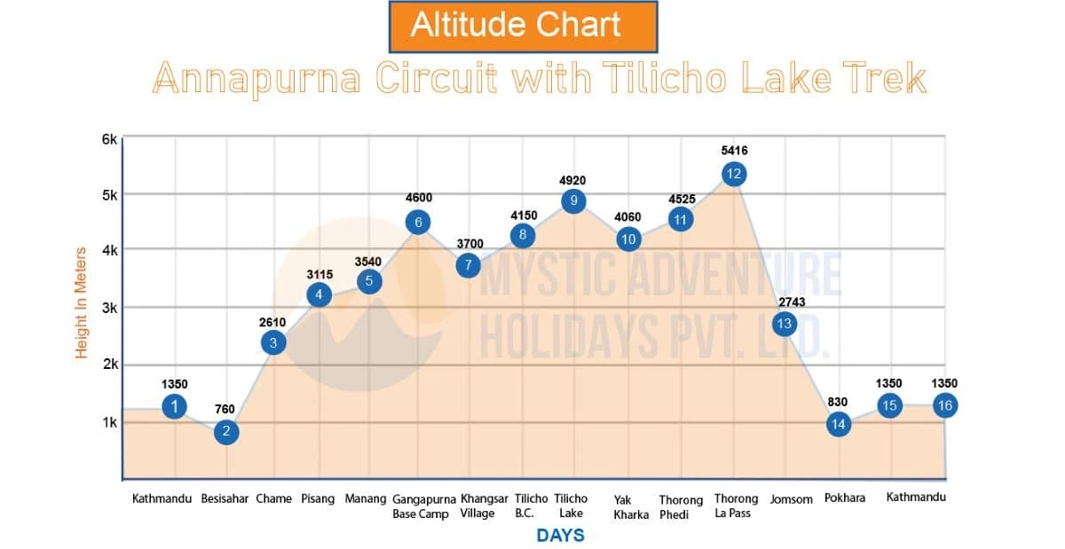 Annapurna Circuit with Tilicho Lake Trek Altitude Chart
