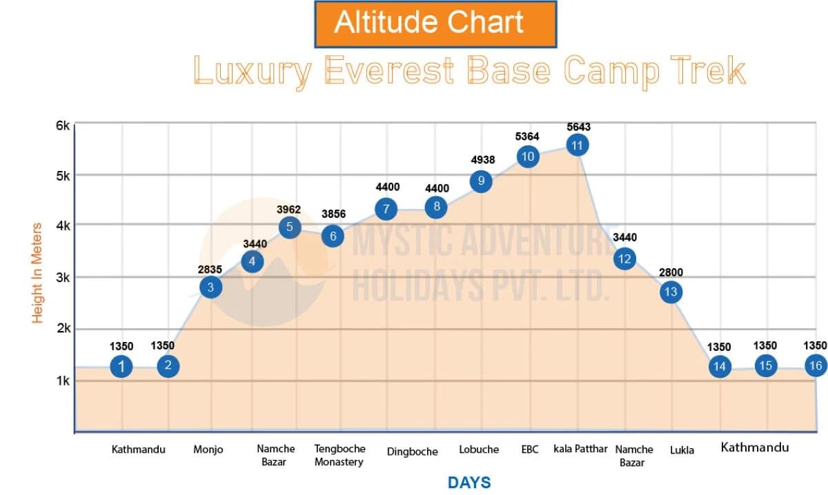 Luxury Everest Base Camp Trek Altitude Chart