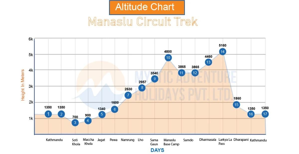 Manaslu Circuit Trek Altitude chart