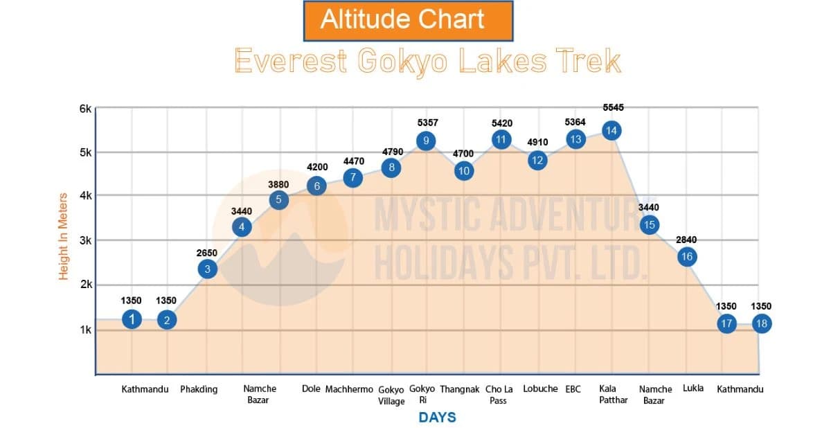 Everest Gokyo Lakes Trek Altitude Chart
