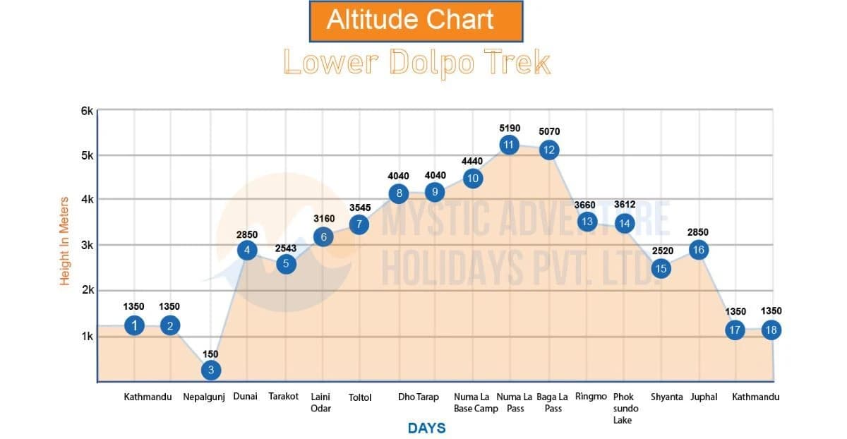 Lower Dolpo Trekking