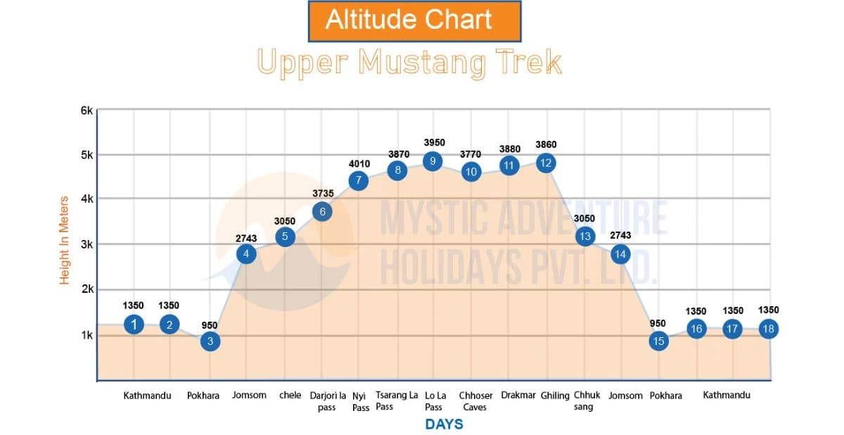 Upper Mustang Trek Altitude Chart
