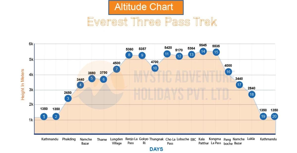 Everest Three Pass Trek altitude chart