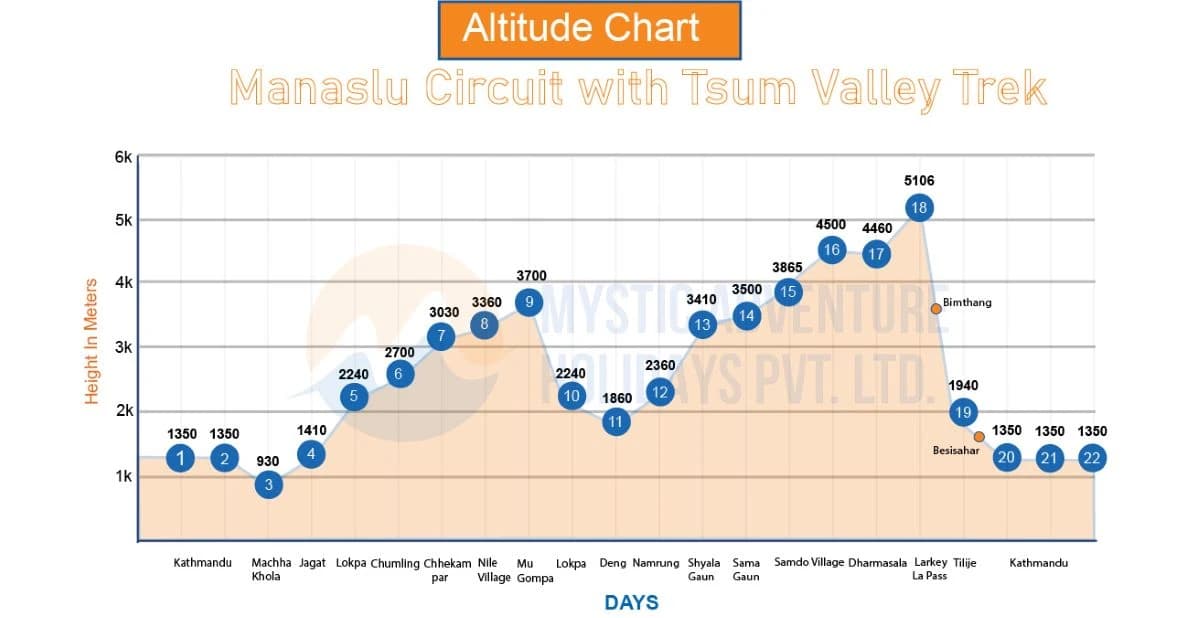 Manaslu Circuit with Tsum Valley Trek