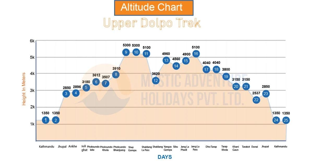 Upper Dolpo Trekking altitude chart