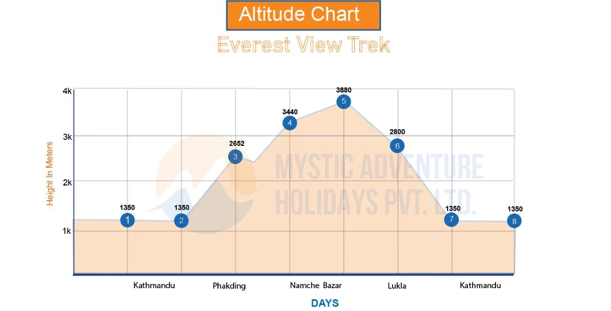 Mount everest View Trek altitude chart