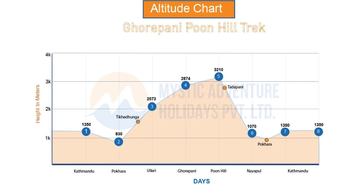 Ghorepani Poon Hill Trek Altitude Chart 2026