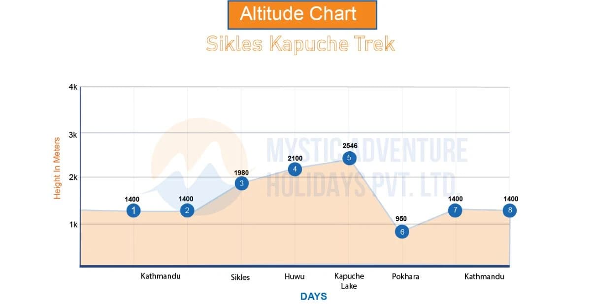 Sikles Kapuche Lake & Kori Danda Trek Altitude Chart