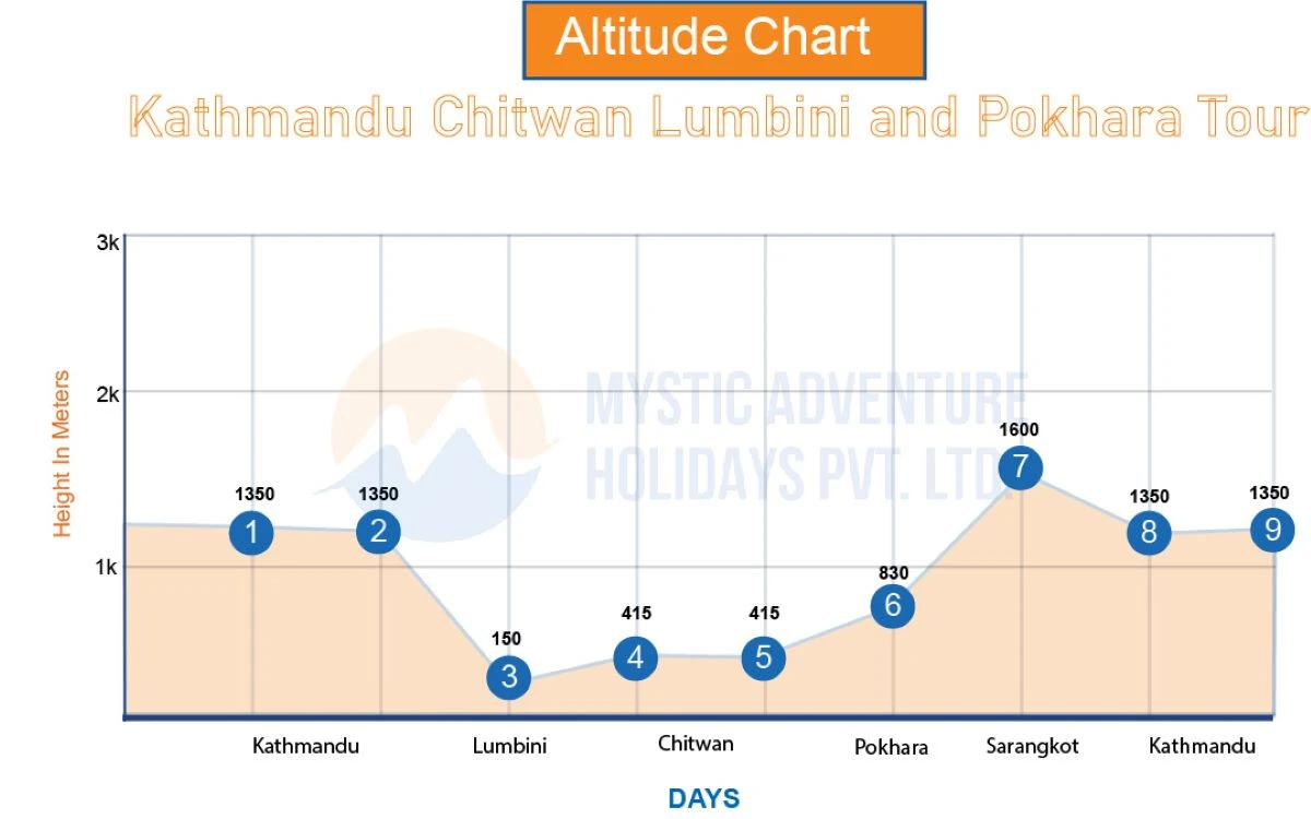Kathmandu Chitwan Lumbini and Pokhara Tour