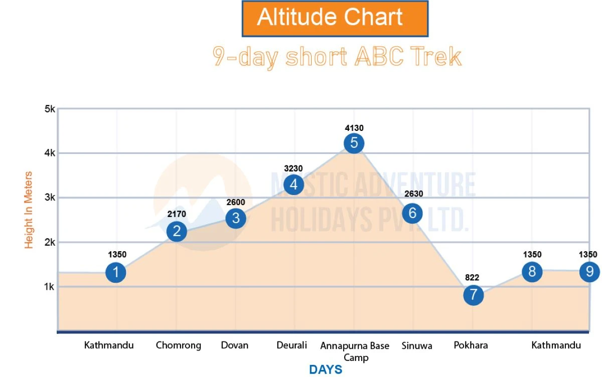 Short Annapurna Base Camp Trek 9 Days altitude chart